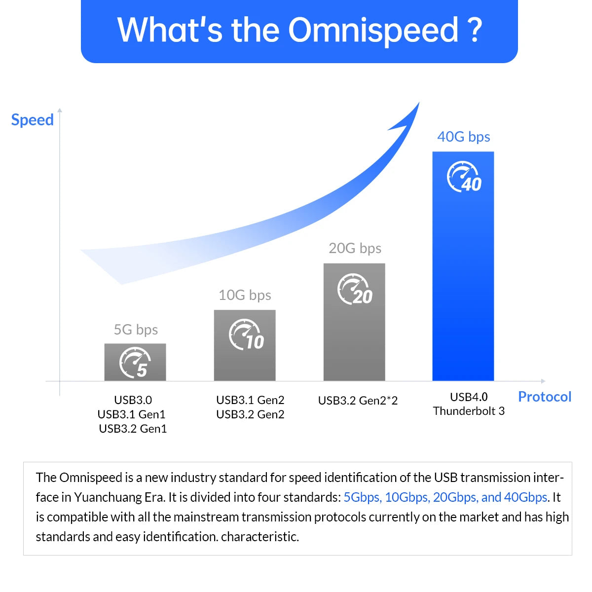 USB 4.0 PD 100W Adapter Type C Thunderbolt 3/4 40Gbps OTG Extension Cable Adapter Type C Male To Female Converter For PC Laptops